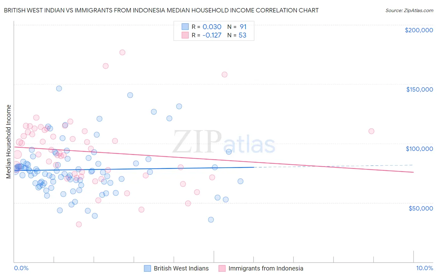 British West Indian vs Immigrants from Indonesia Median Household Income