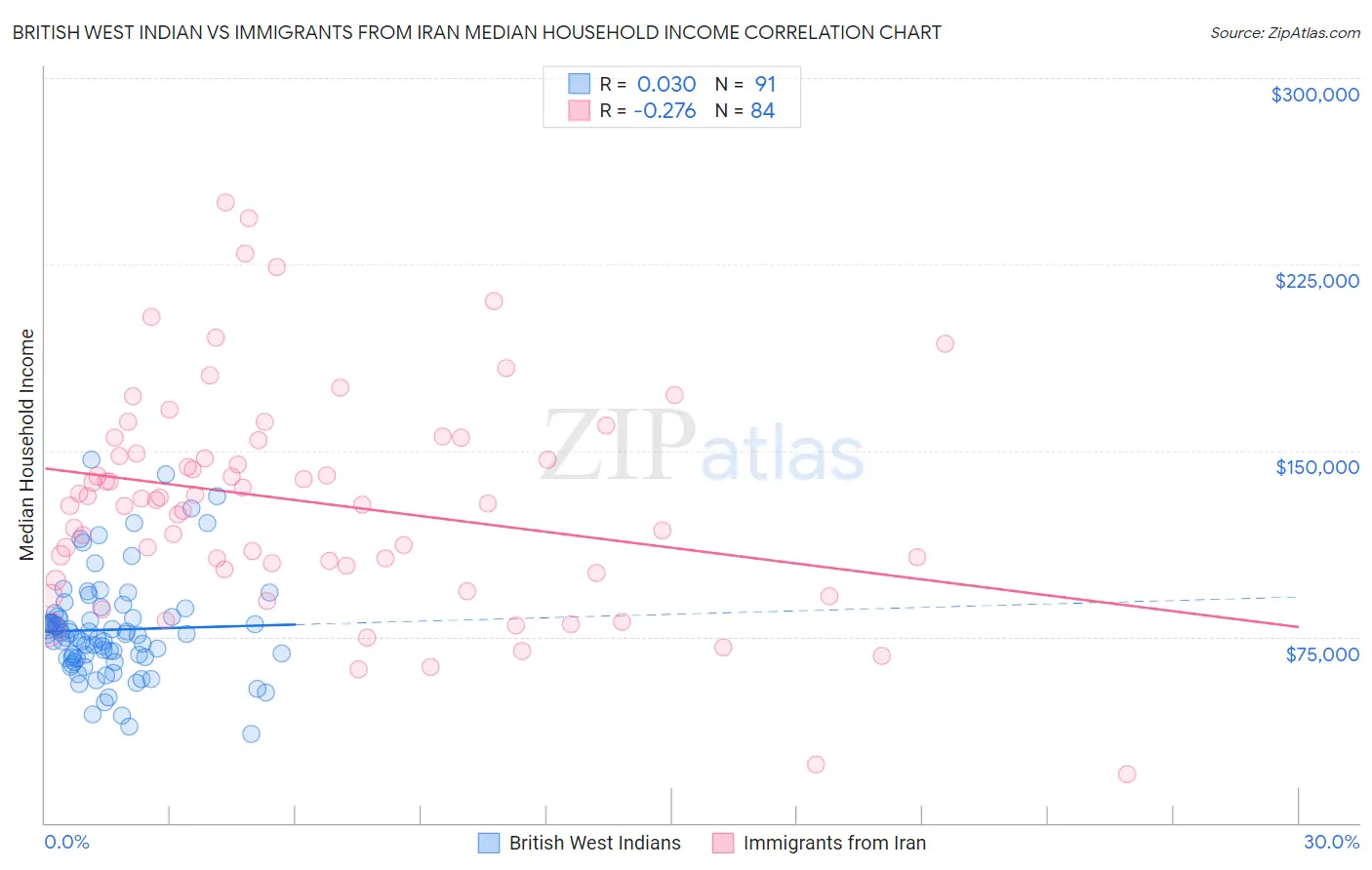 British West Indian vs Immigrants from Iran Median Household Income