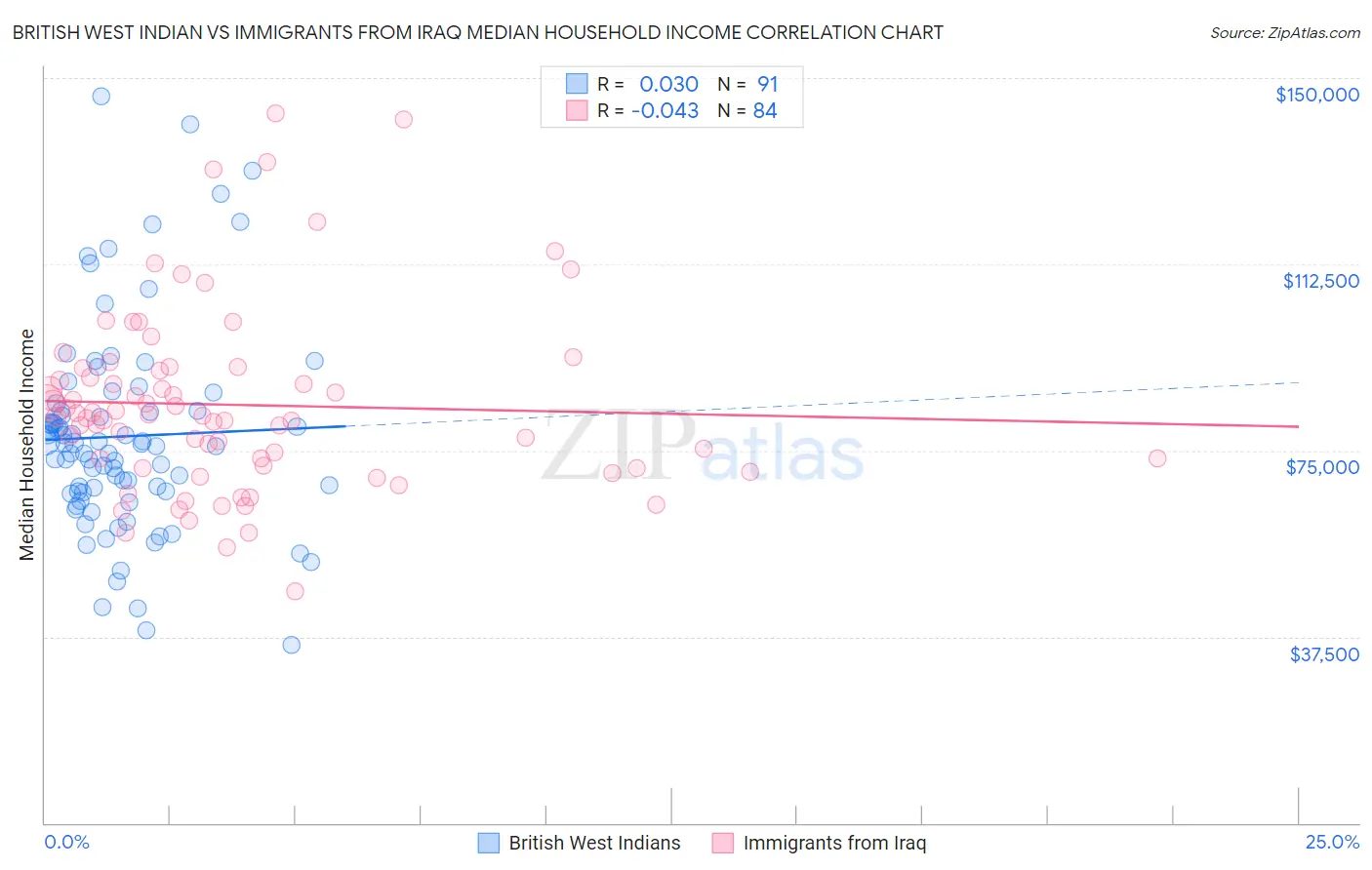 British West Indian vs Immigrants from Iraq Median Household Income