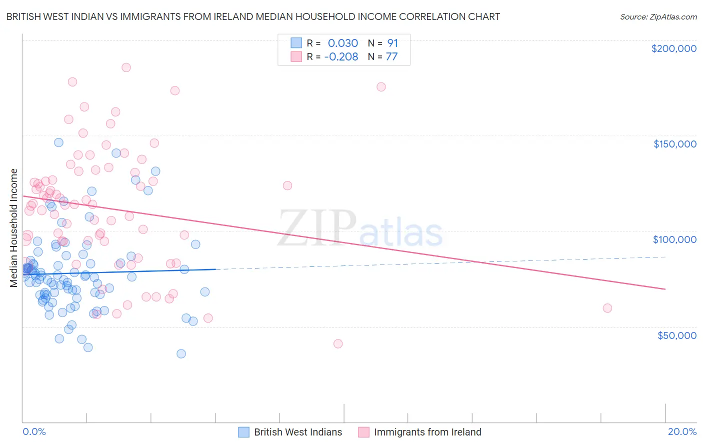 British West Indian vs Immigrants from Ireland Median Household Income