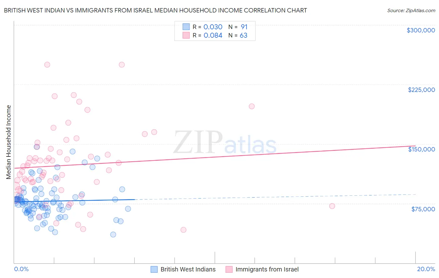 British West Indian vs Immigrants from Israel Median Household Income