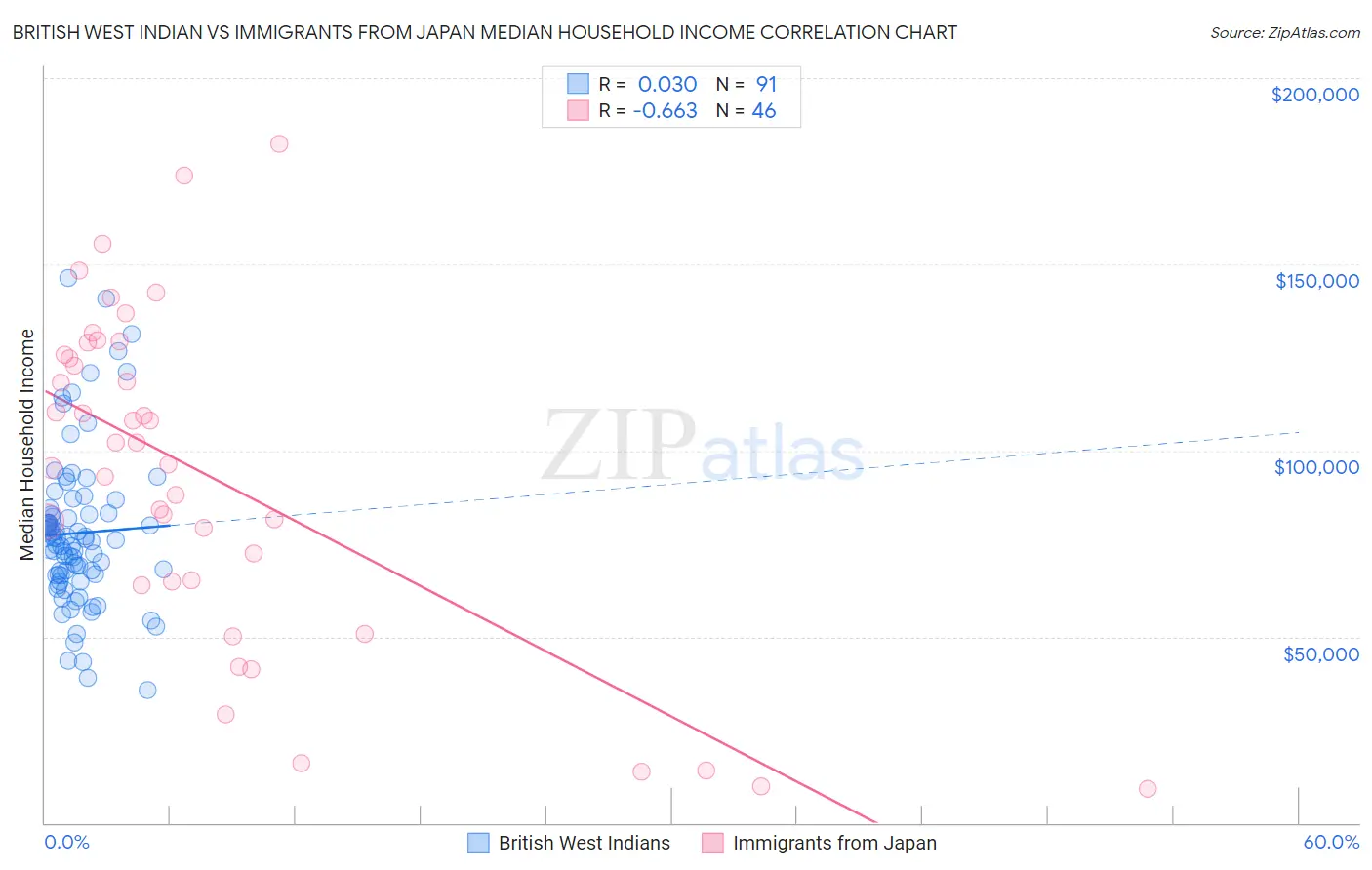 British West Indian vs Immigrants from Japan Median Household Income