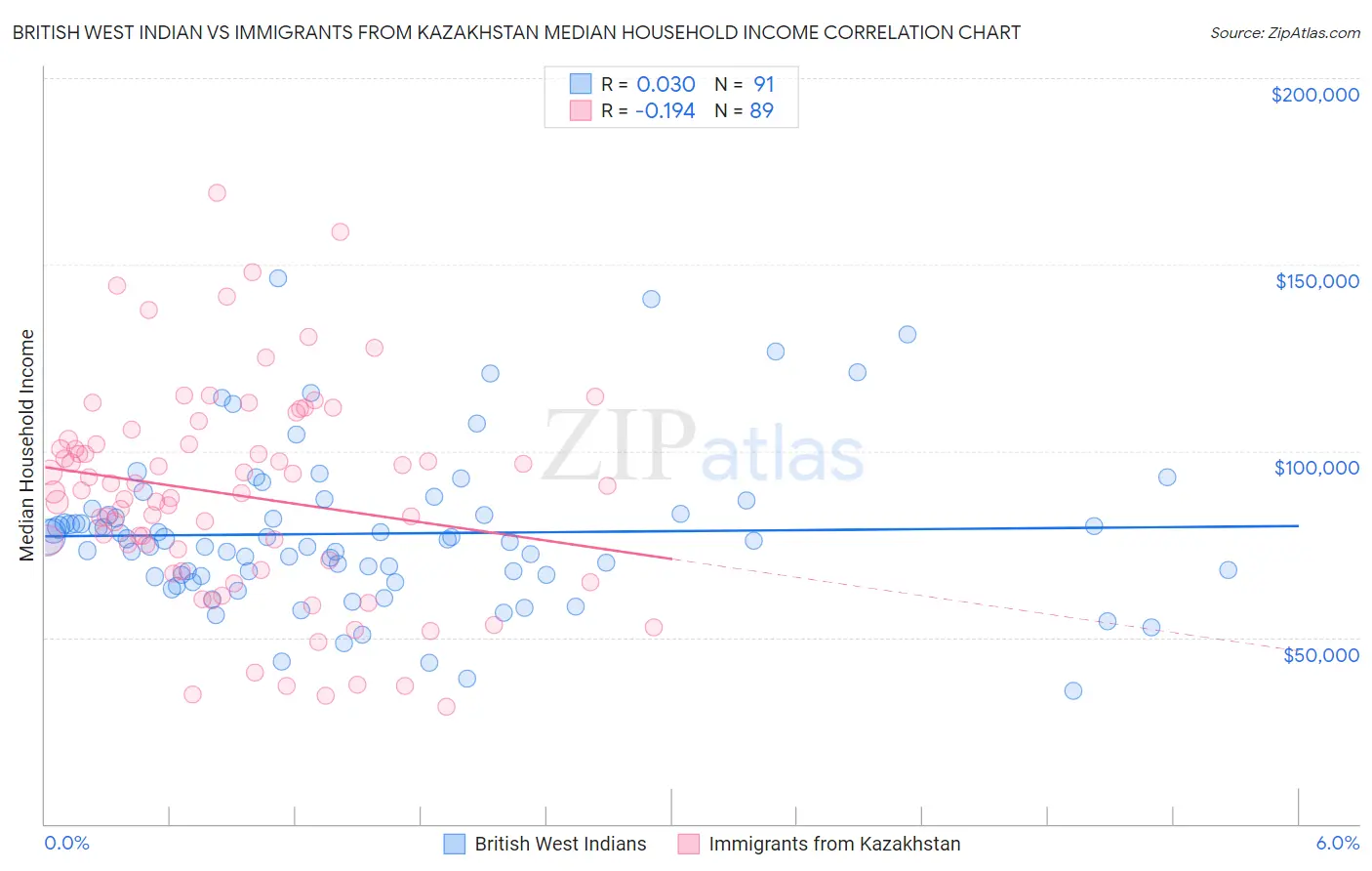 British West Indian vs Immigrants from Kazakhstan Median Household Income