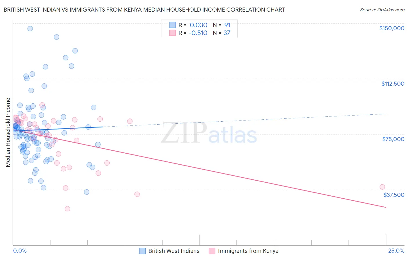 British West Indian vs Immigrants from Kenya Median Household Income