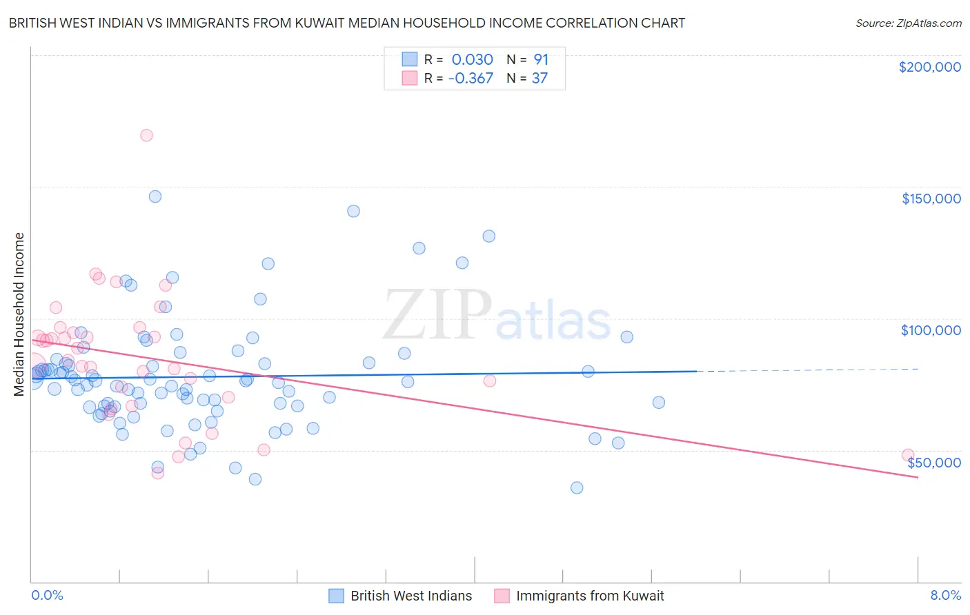 British West Indian vs Immigrants from Kuwait Median Household Income