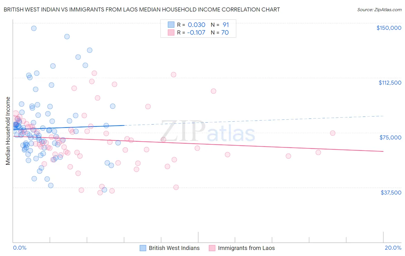 British West Indian vs Immigrants from Laos Median Household Income