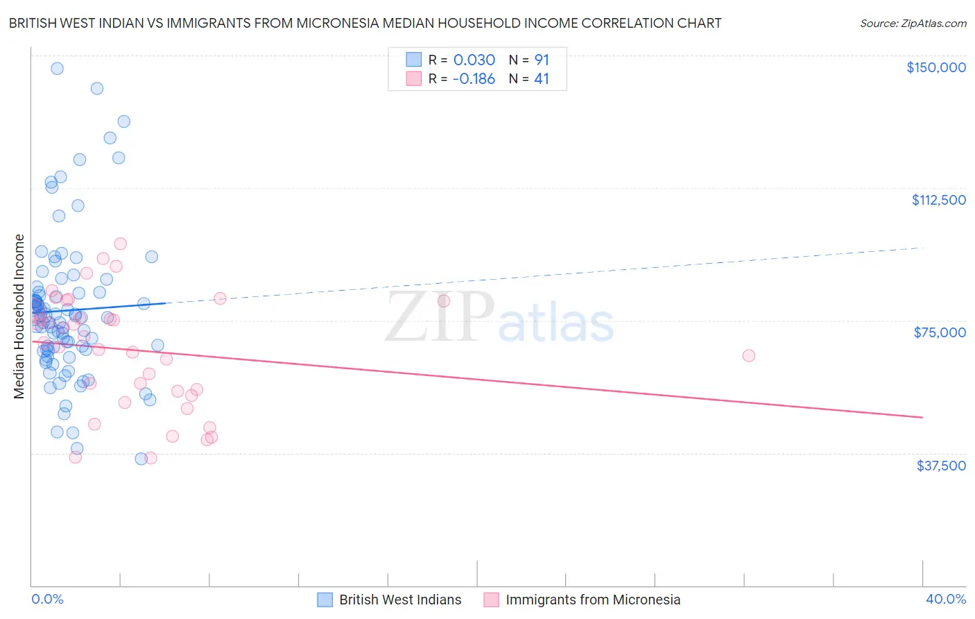 British West Indian vs Immigrants from Micronesia Median Household Income