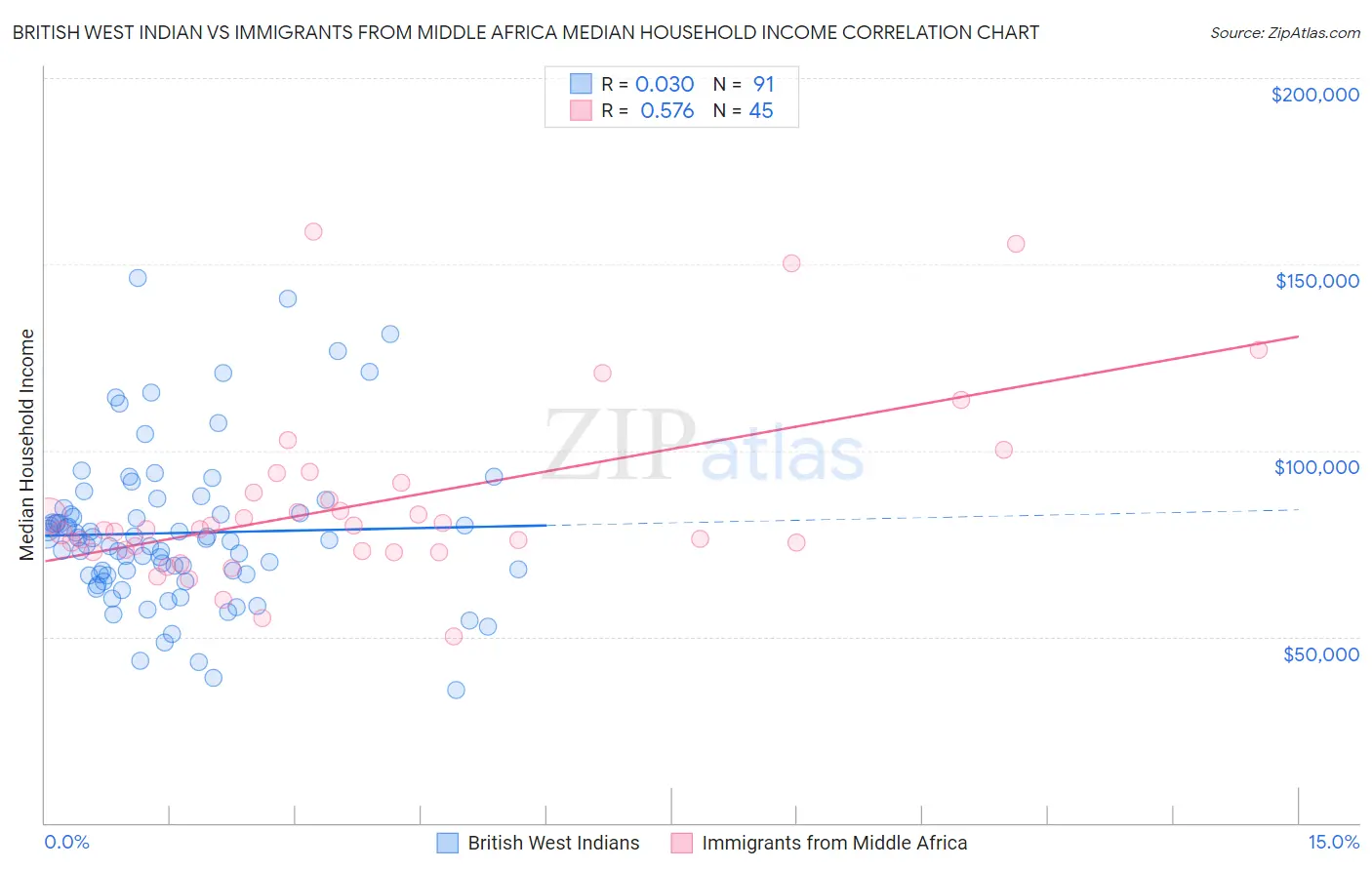 British West Indian vs Immigrants from Middle Africa Median Household Income