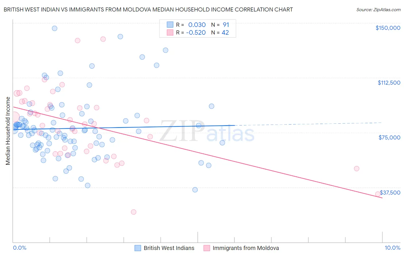 British West Indian vs Immigrants from Moldova Median Household Income