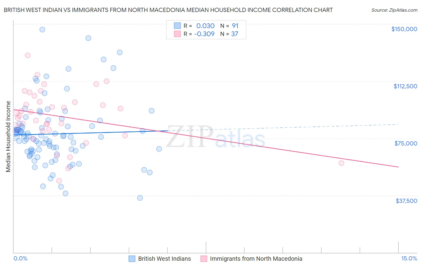 British West Indian vs Immigrants from North Macedonia Median Household Income