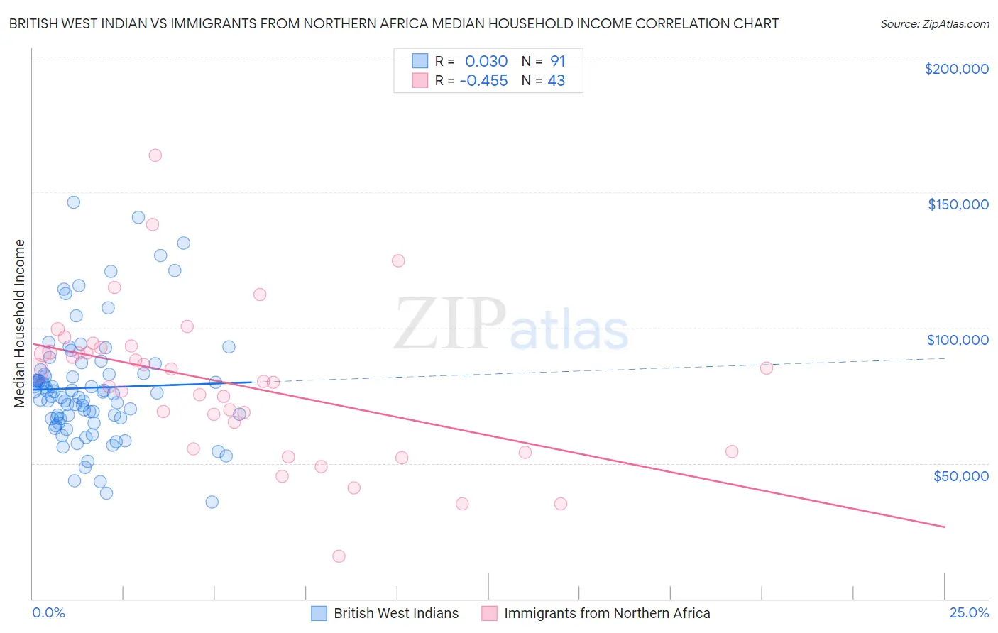 British West Indian vs Immigrants from Northern Africa Median Household Income