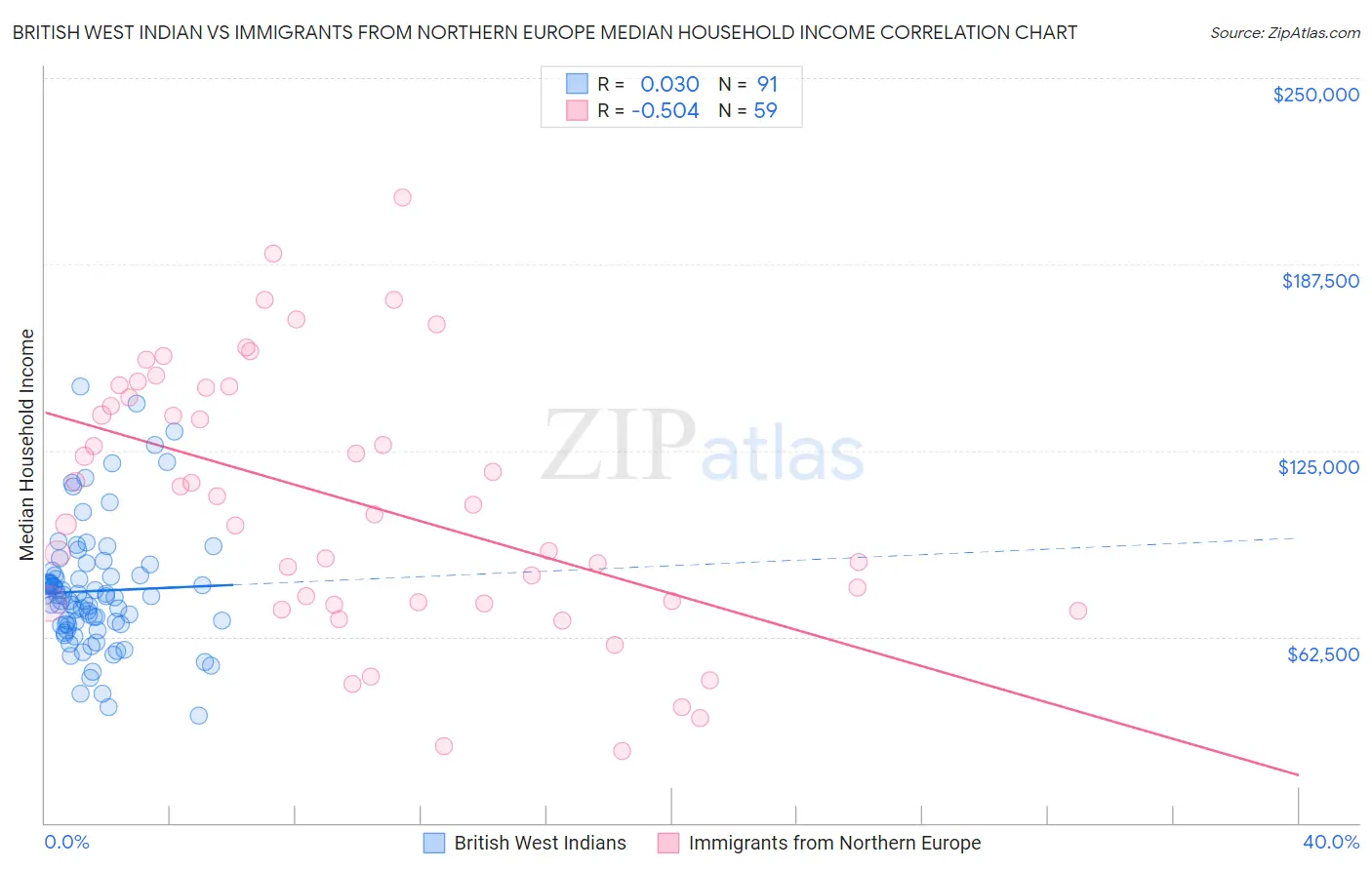 British West Indian vs Immigrants from Northern Europe Median Household Income