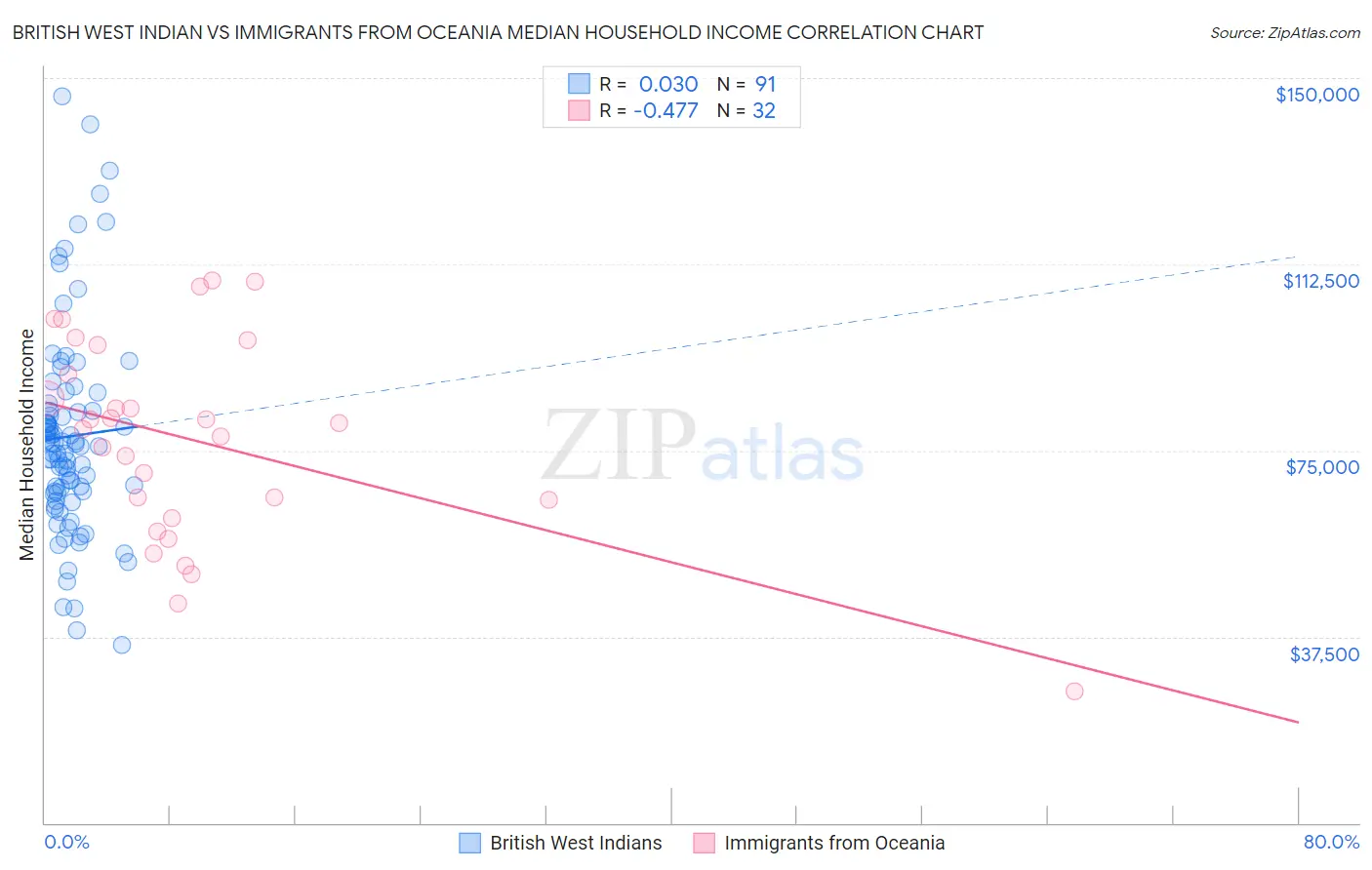 British West Indian vs Immigrants from Oceania Median Household Income