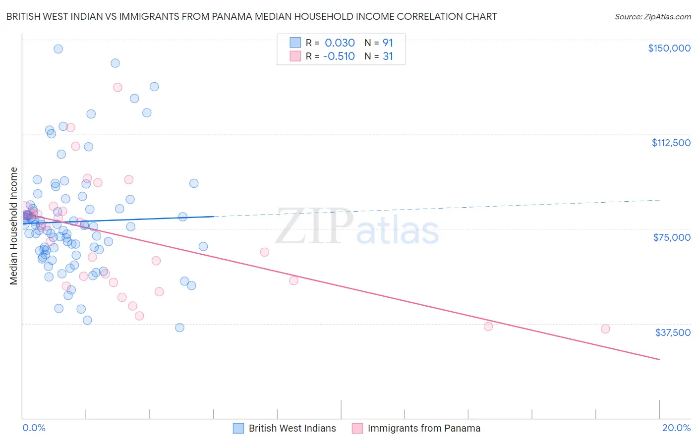 British West Indian vs Immigrants from Panama Median Household Income