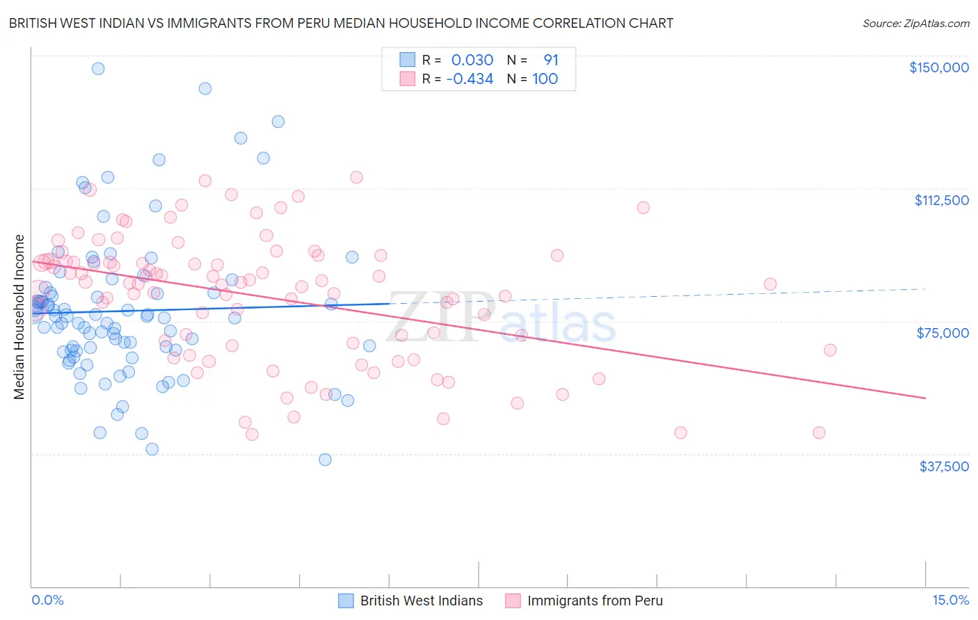 British West Indian vs Immigrants from Peru Median Household Income