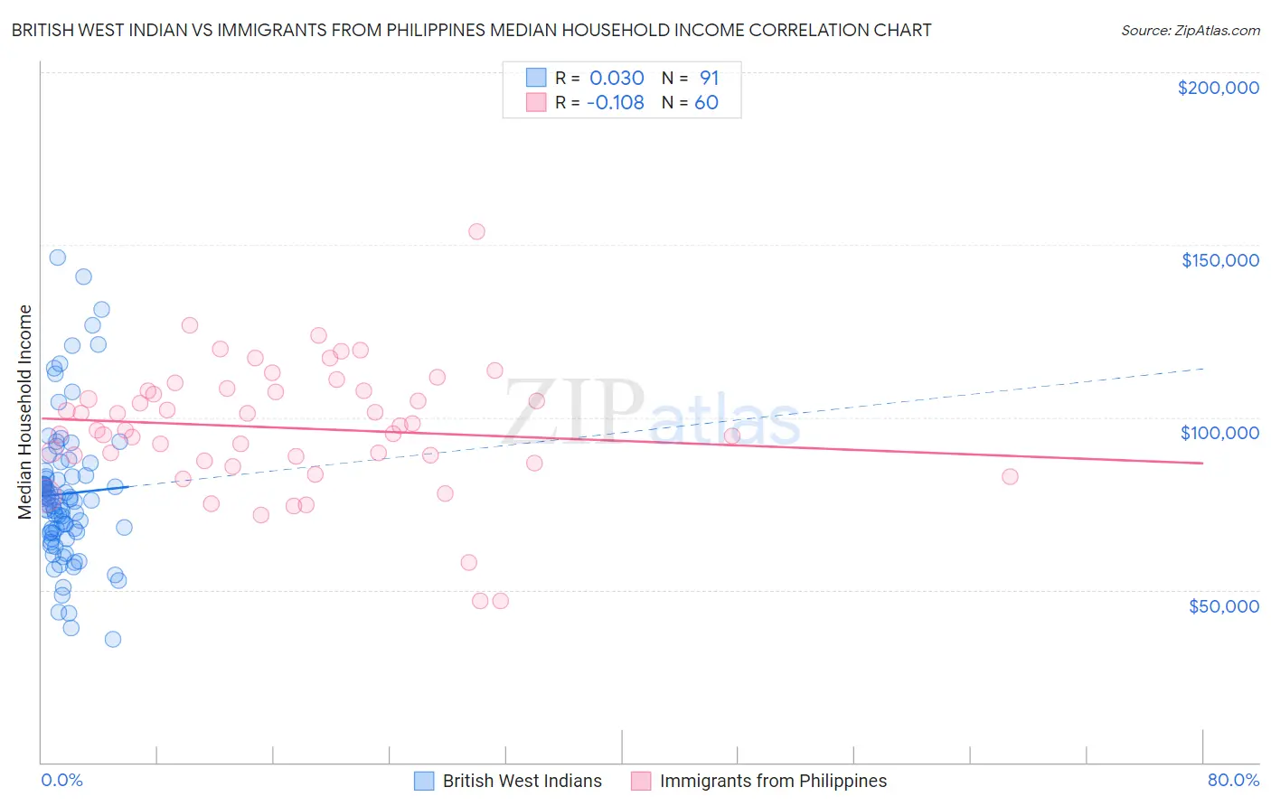 British West Indian vs Immigrants from Philippines Median Household Income