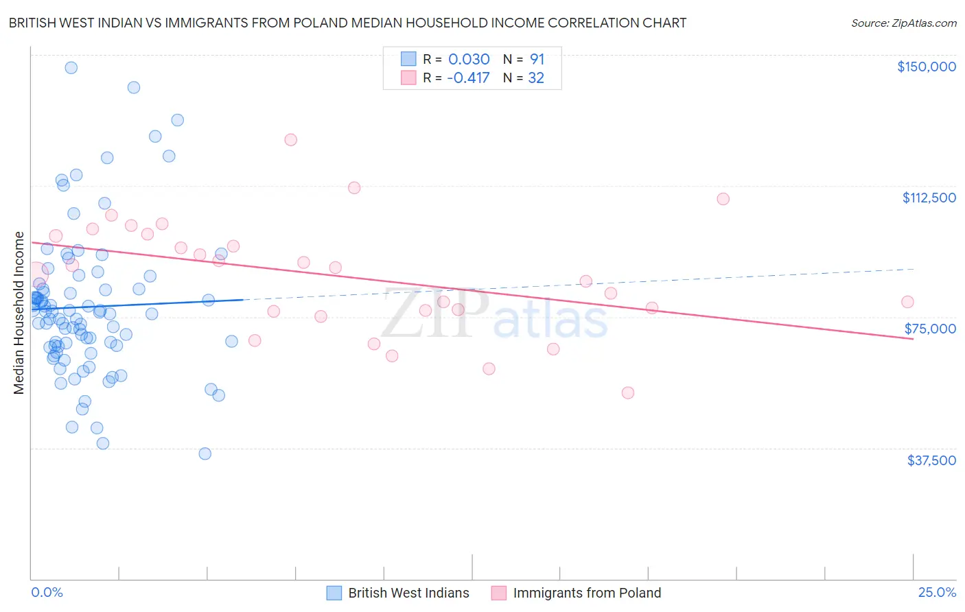 British West Indian vs Immigrants from Poland Median Household Income