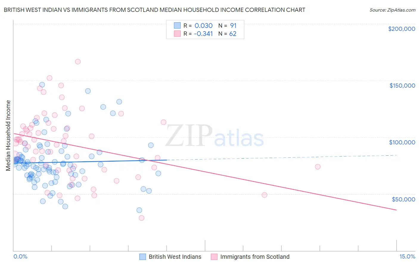 British West Indian vs Immigrants from Scotland Median Household Income