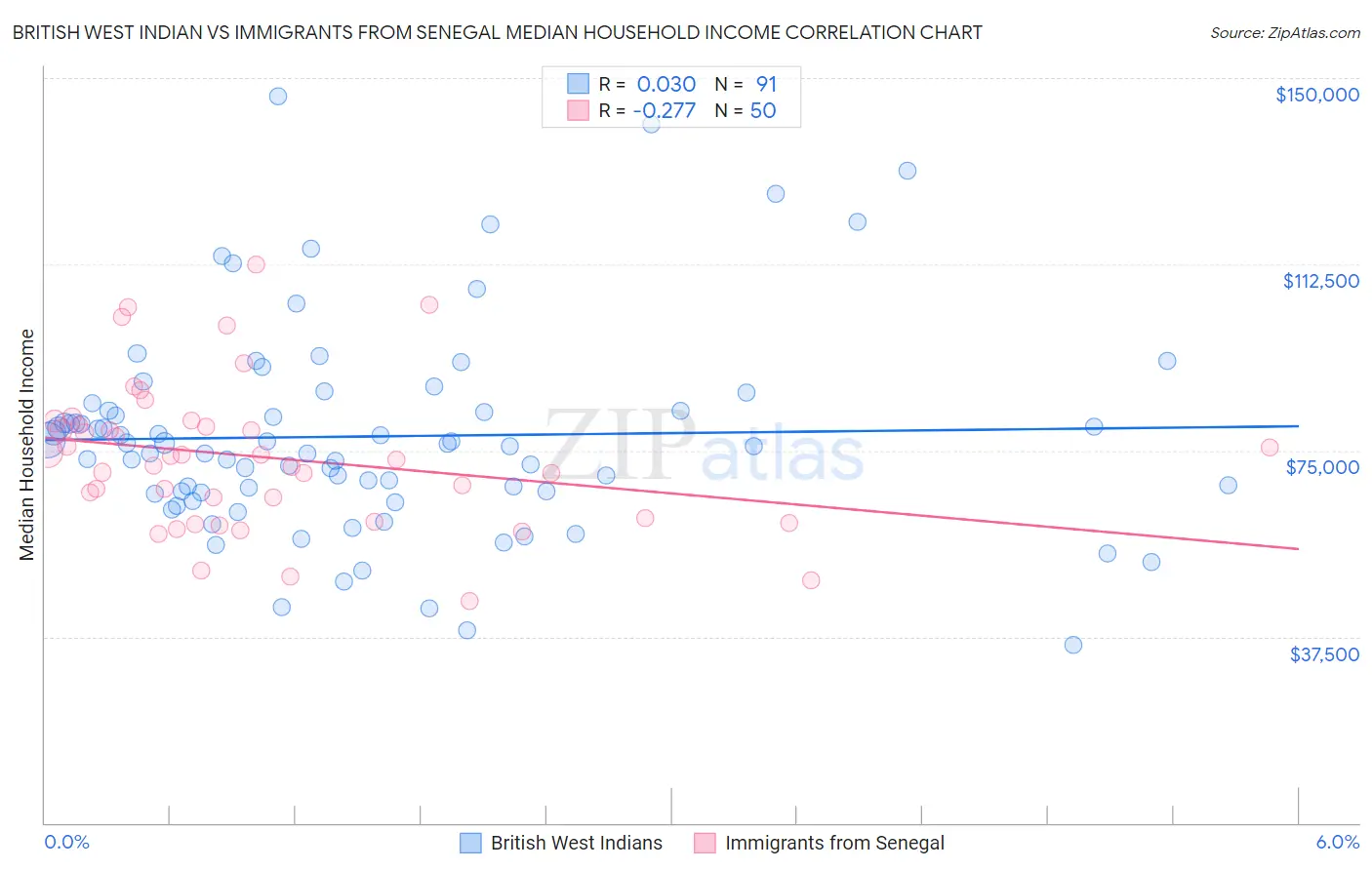 British West Indian vs Immigrants from Senegal Median Household Income