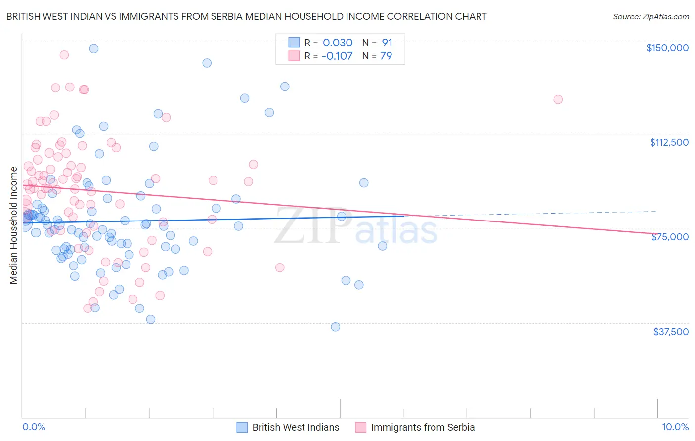 British West Indian vs Immigrants from Serbia Median Household Income