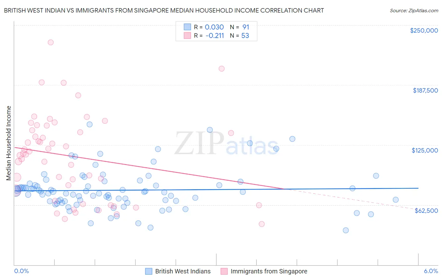 British West Indian vs Immigrants from Singapore Median Household Income