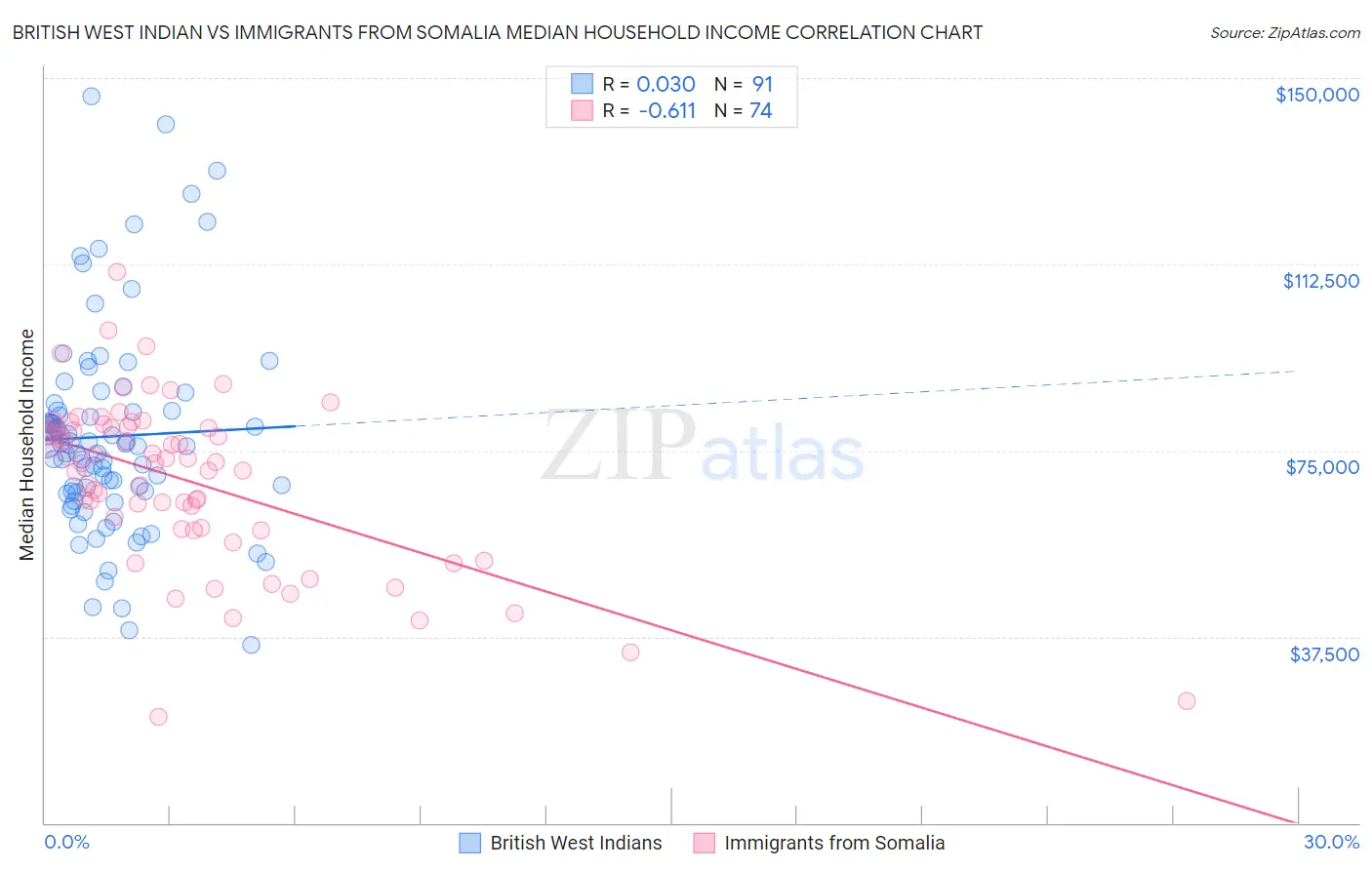 British West Indian vs Immigrants from Somalia Median Household Income