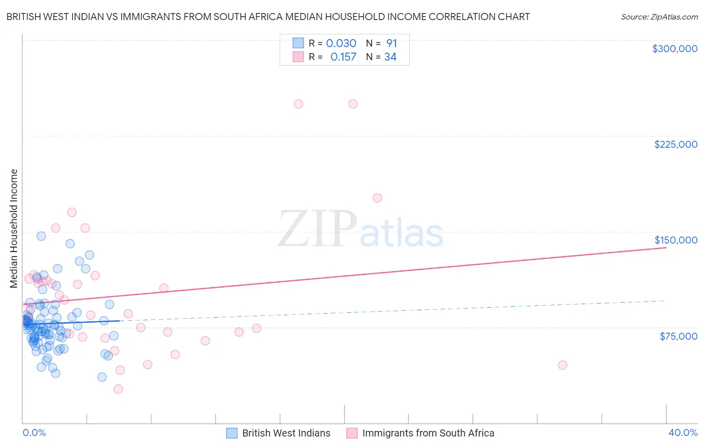 British West Indian vs Immigrants from South Africa Median Household Income