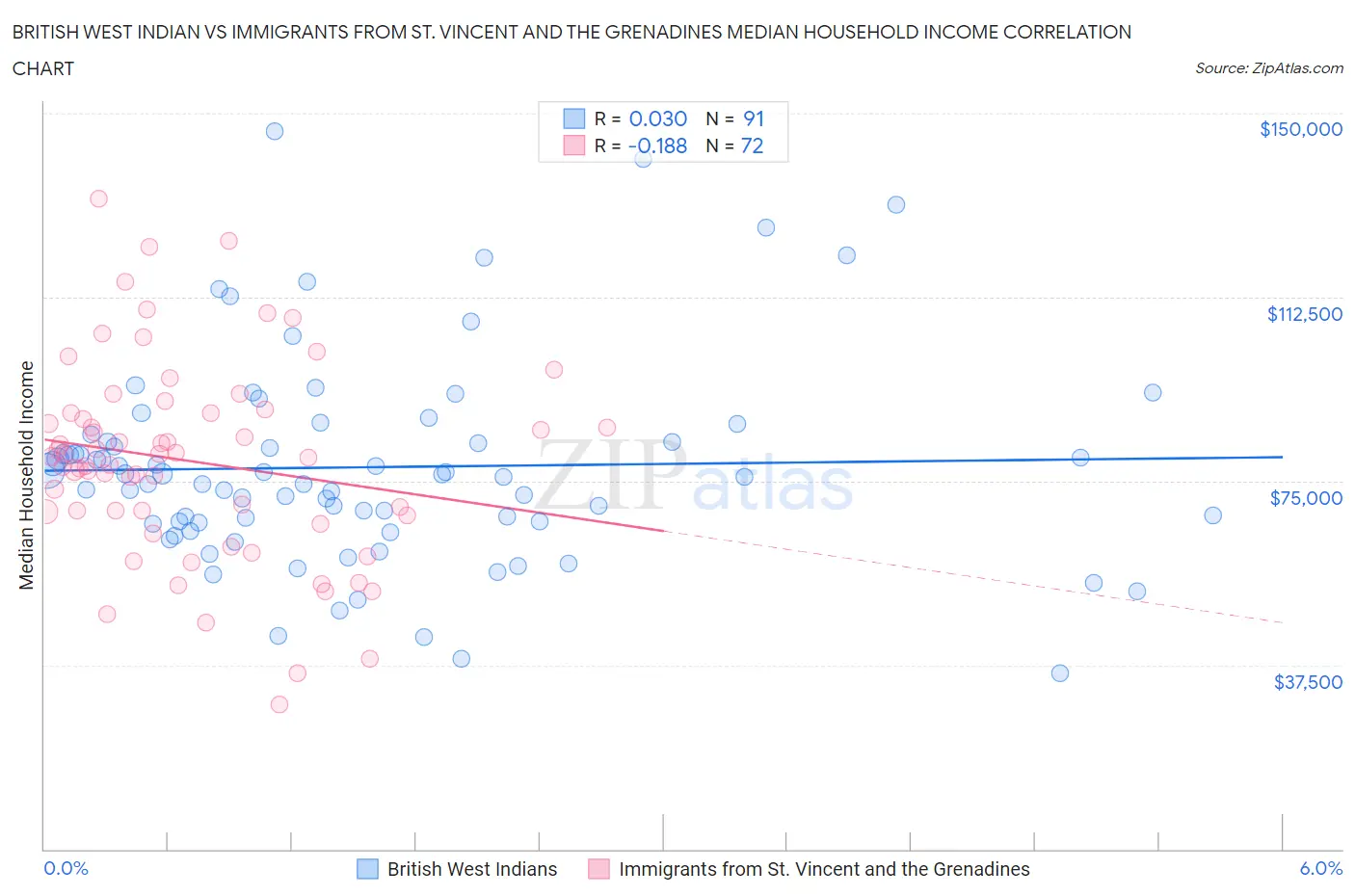 British West Indian vs Immigrants from St. Vincent and the Grenadines Median Household Income