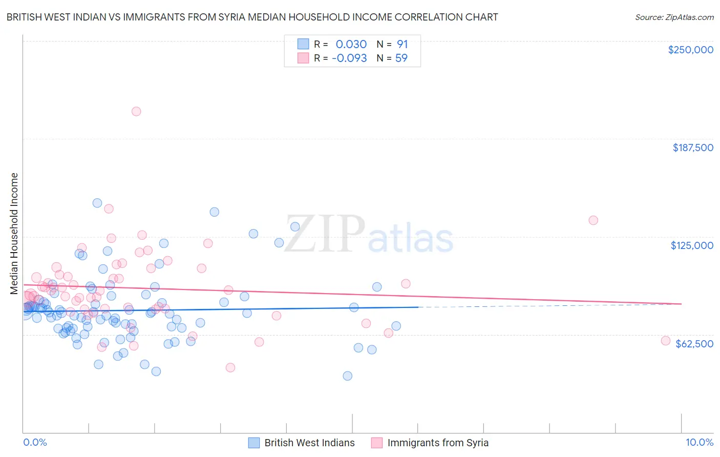 British West Indian vs Immigrants from Syria Median Household Income