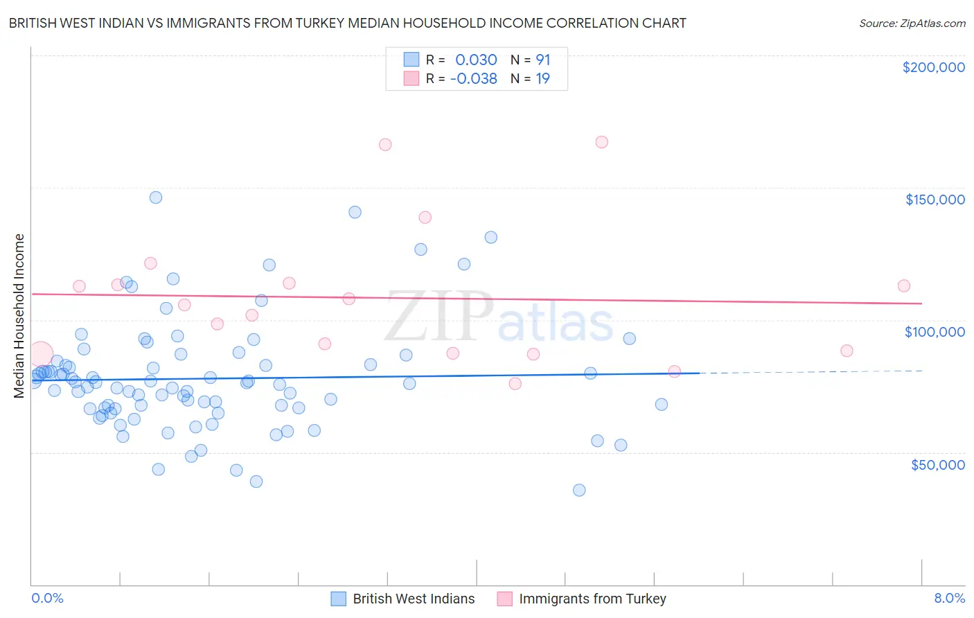 British West Indian vs Immigrants from Turkey Median Household Income