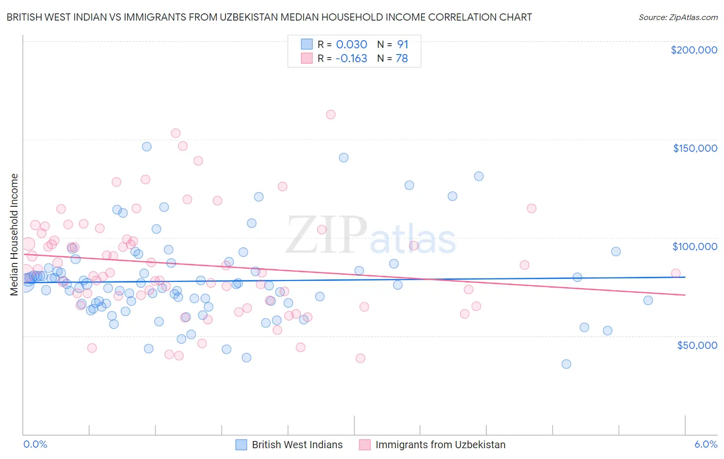 British West Indian vs Immigrants from Uzbekistan Median Household Income