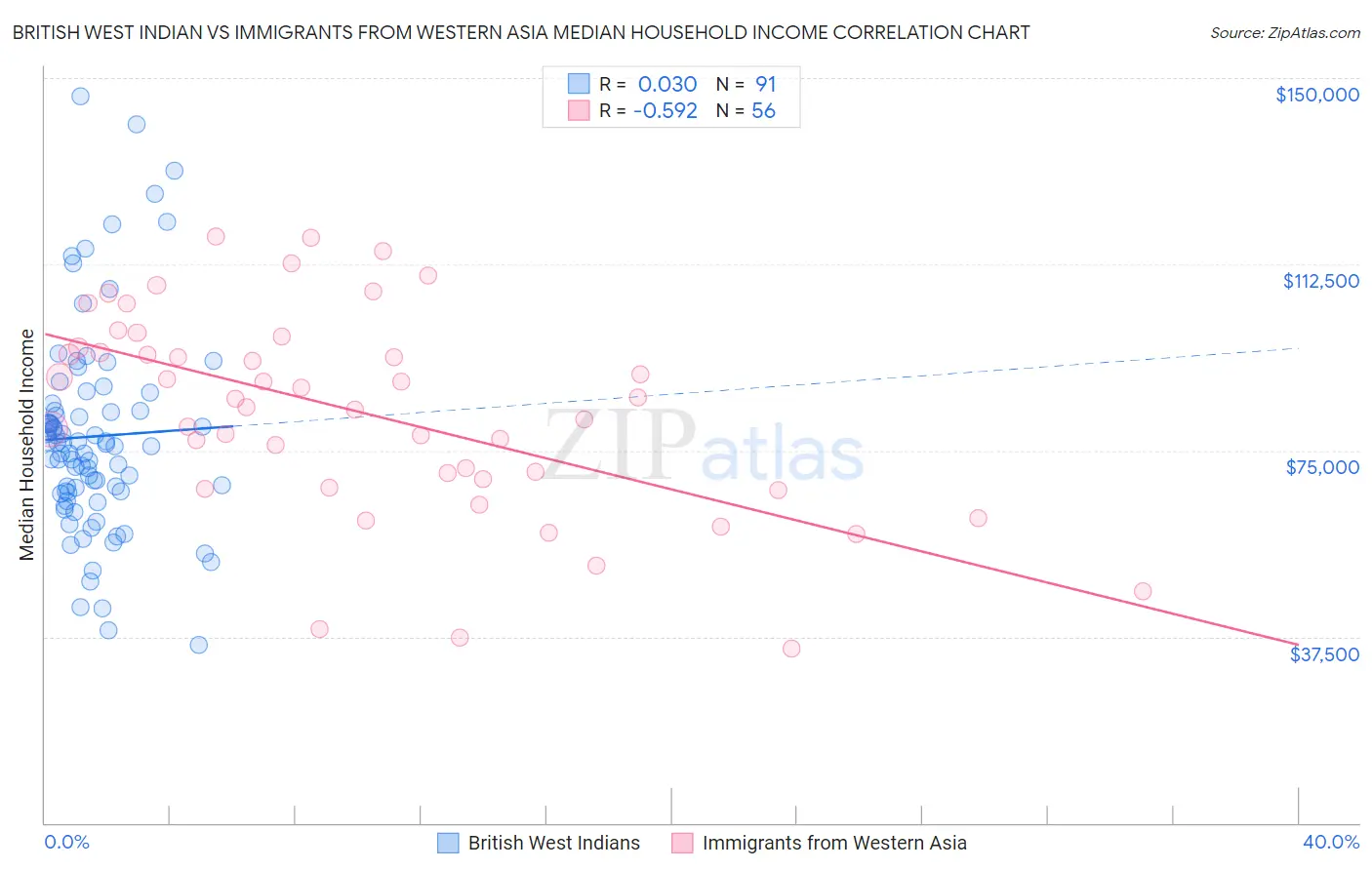 British West Indian vs Immigrants from Western Asia Median Household Income