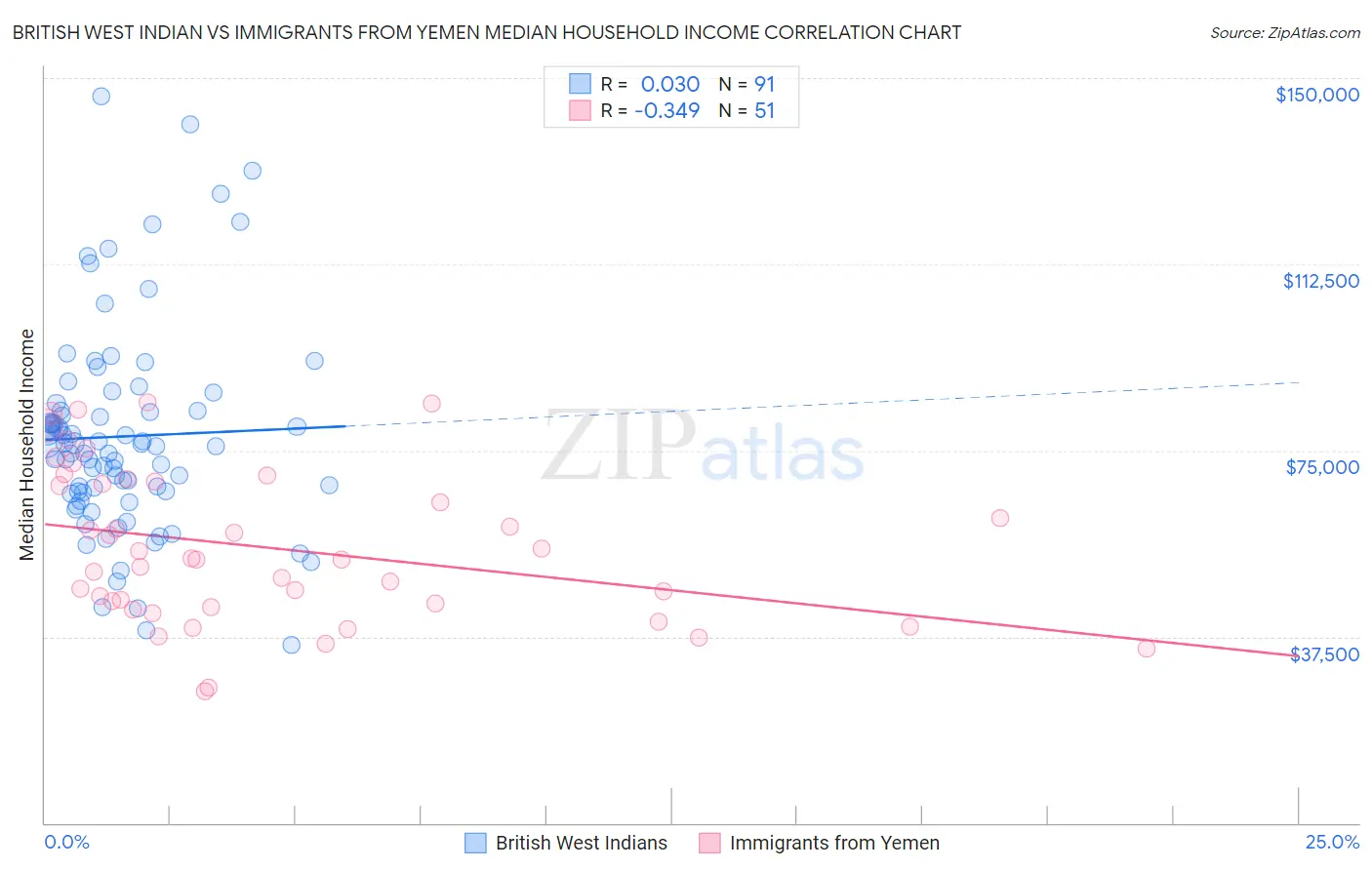 British West Indian vs Immigrants from Yemen Median Household Income