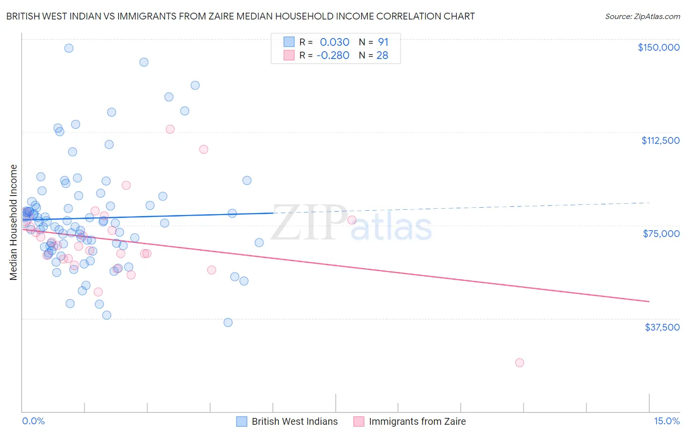 British West Indian vs Immigrants from Zaire Median Household Income