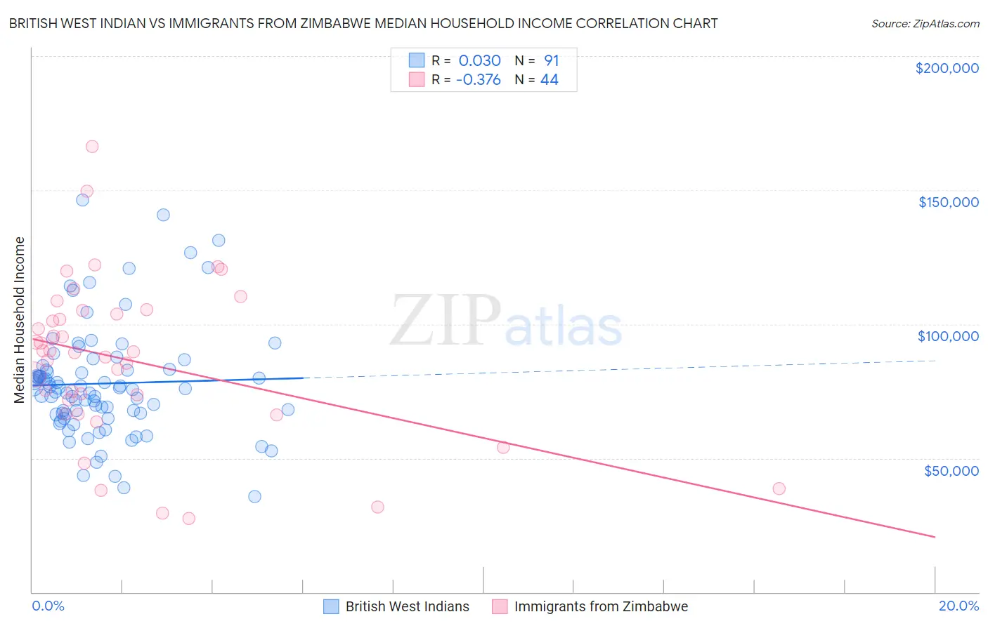 British West Indian vs Immigrants from Zimbabwe Median Household Income