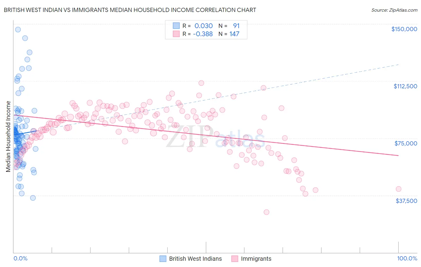 British West Indian vs Immigrants Median Household Income