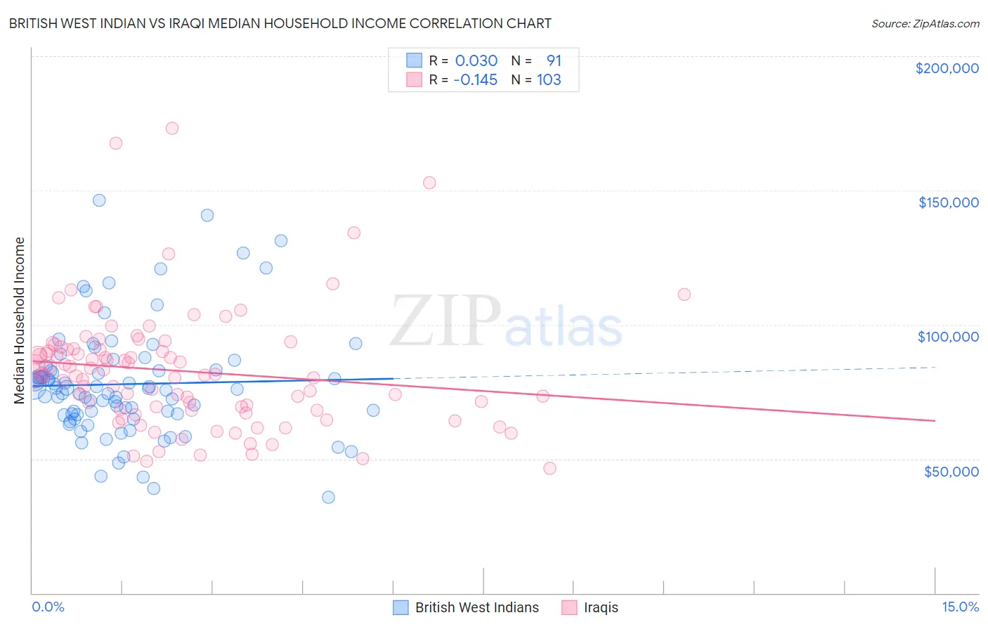 British West Indian vs Iraqi Median Household Income