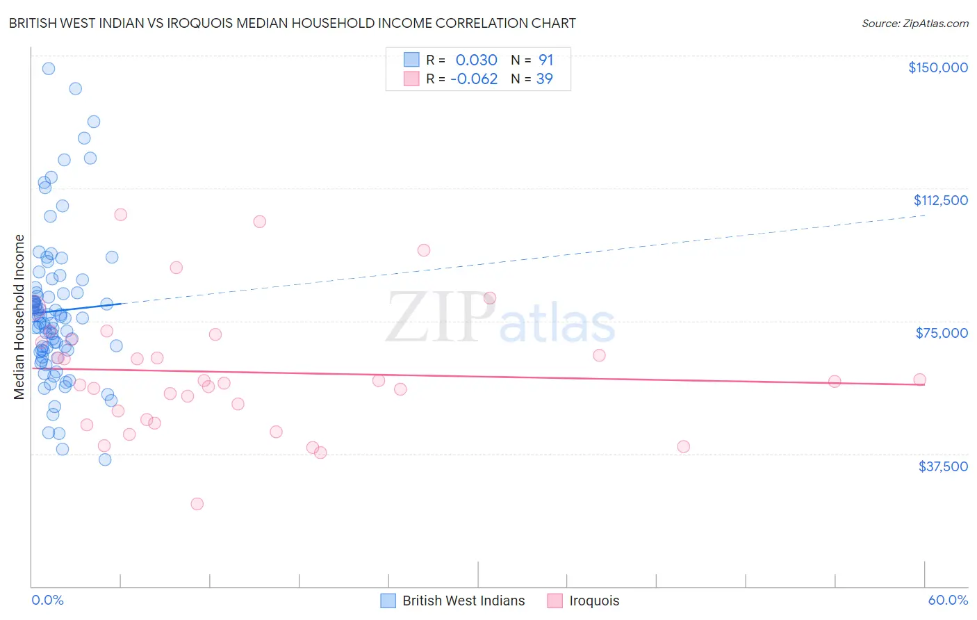 British West Indian vs Iroquois Median Household Income