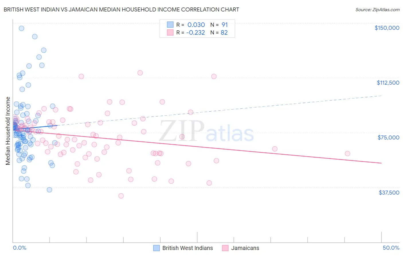 British West Indian vs Jamaican Median Household Income