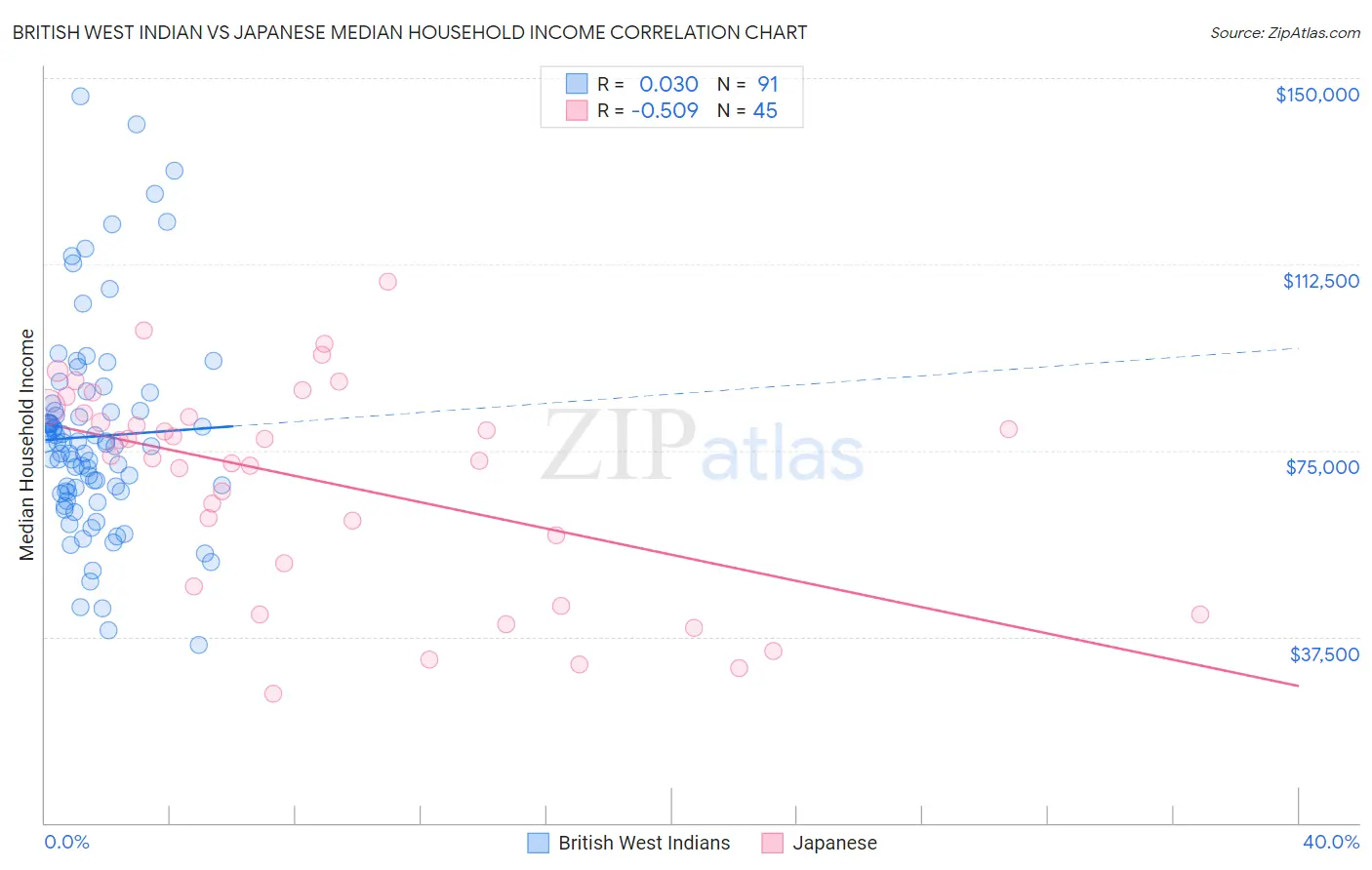 British West Indian vs Japanese Median Household Income
