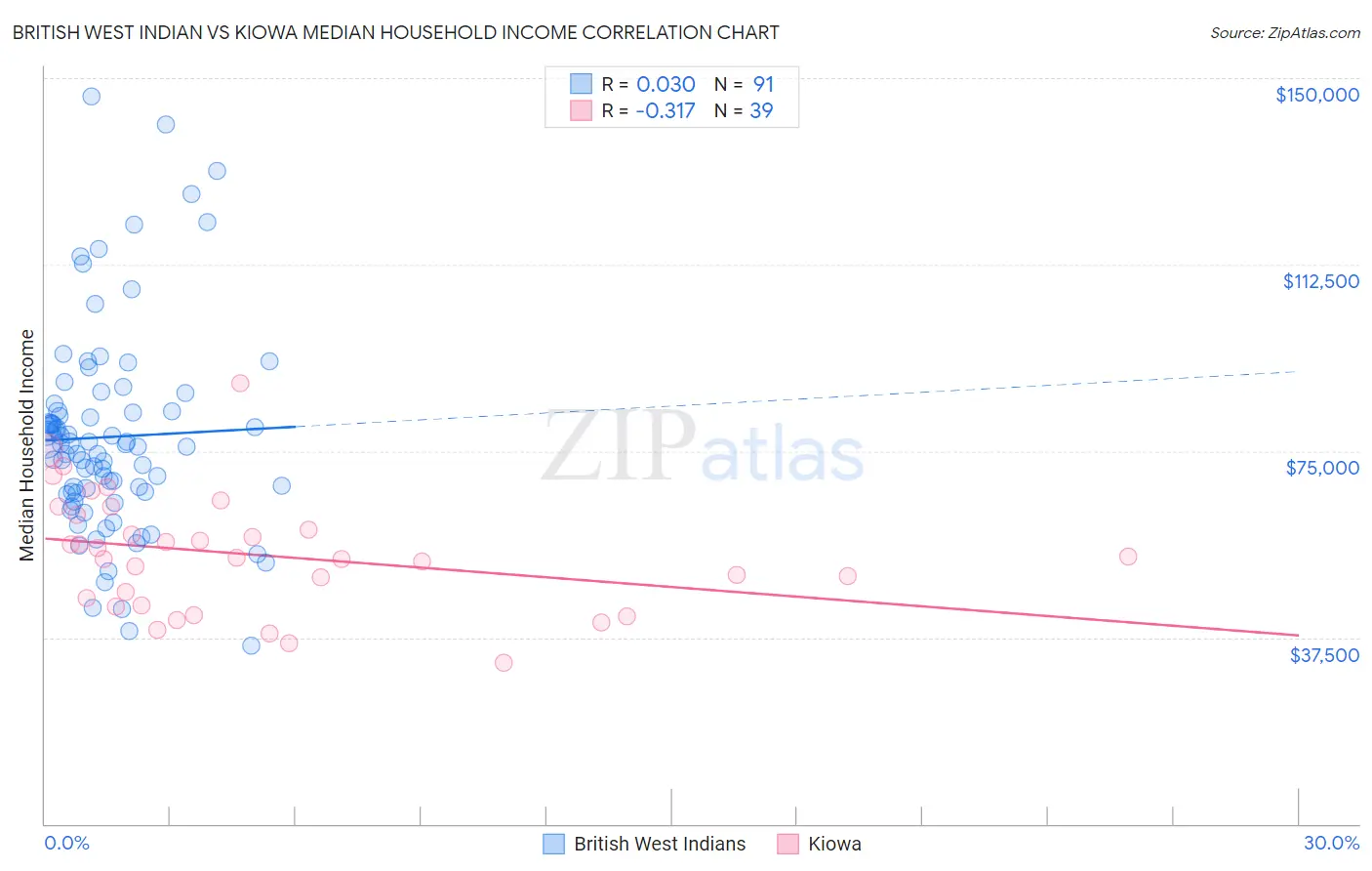 British West Indian vs Kiowa Median Household Income