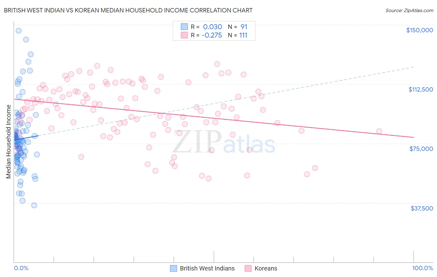 British West Indian vs Korean Median Household Income