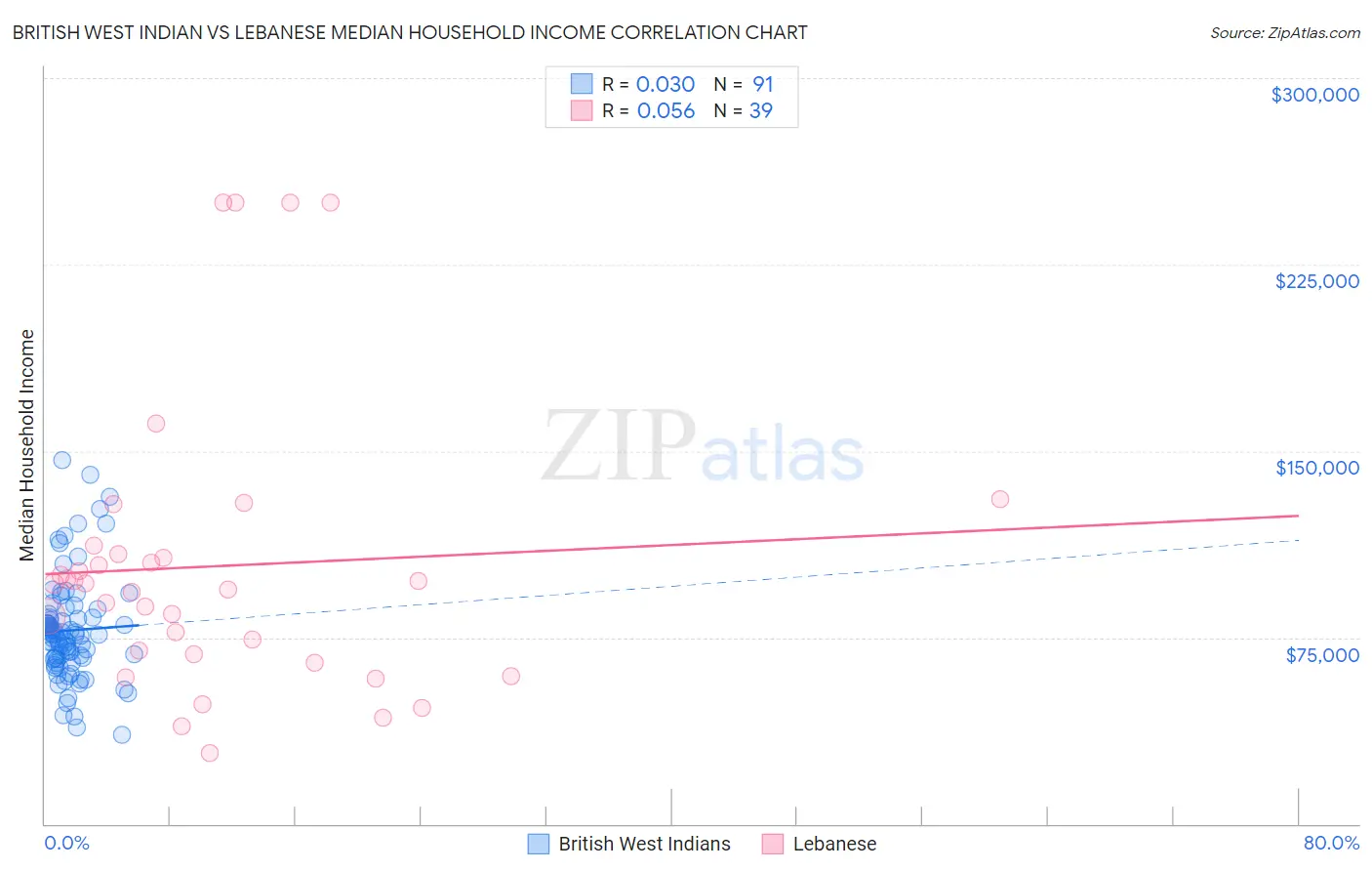 British West Indian vs Lebanese Median Household Income