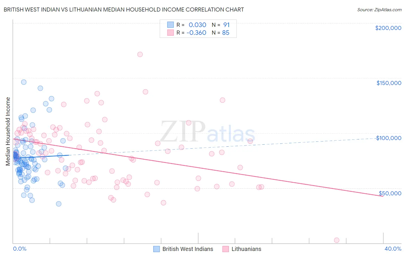 British West Indian vs Lithuanian Median Household Income