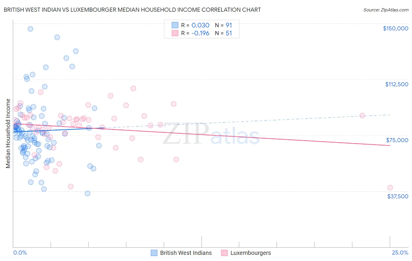 British West Indian vs Luxembourger Median Household Income