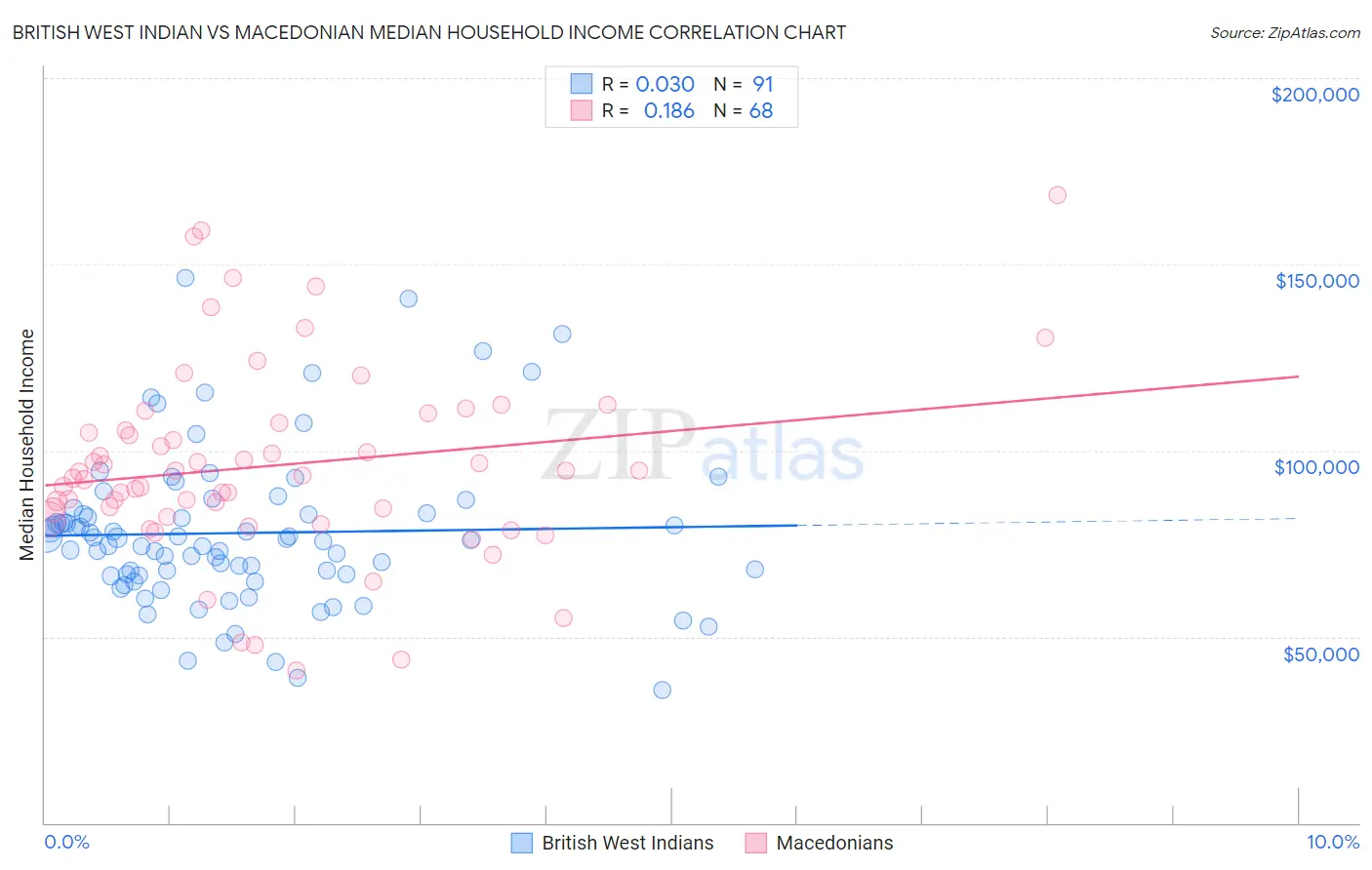 British West Indian vs Macedonian Median Household Income