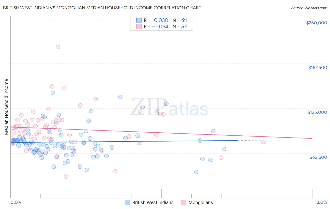 British West Indian vs Mongolian Median Household Income