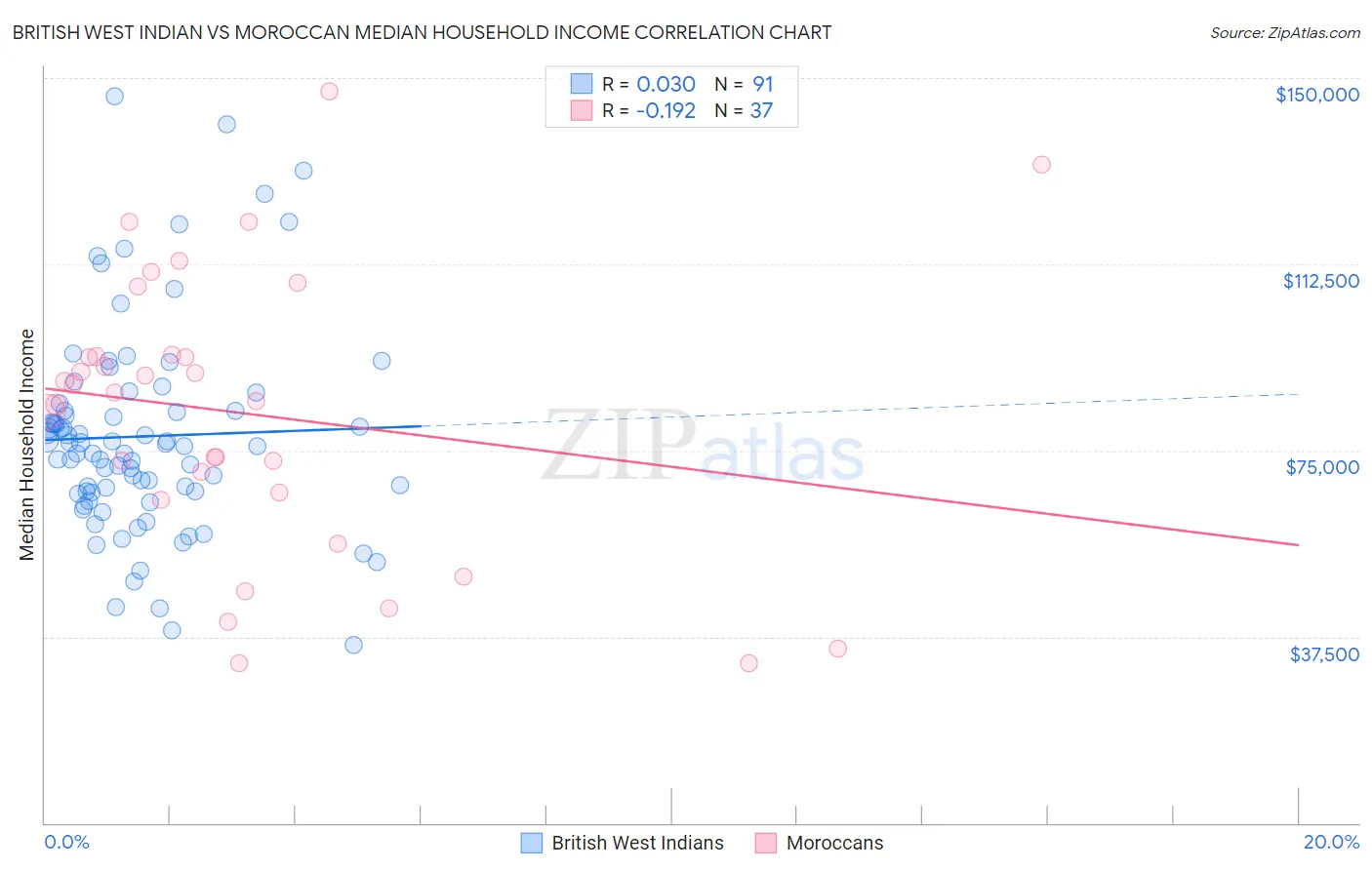 British West Indian vs Moroccan Median Household Income