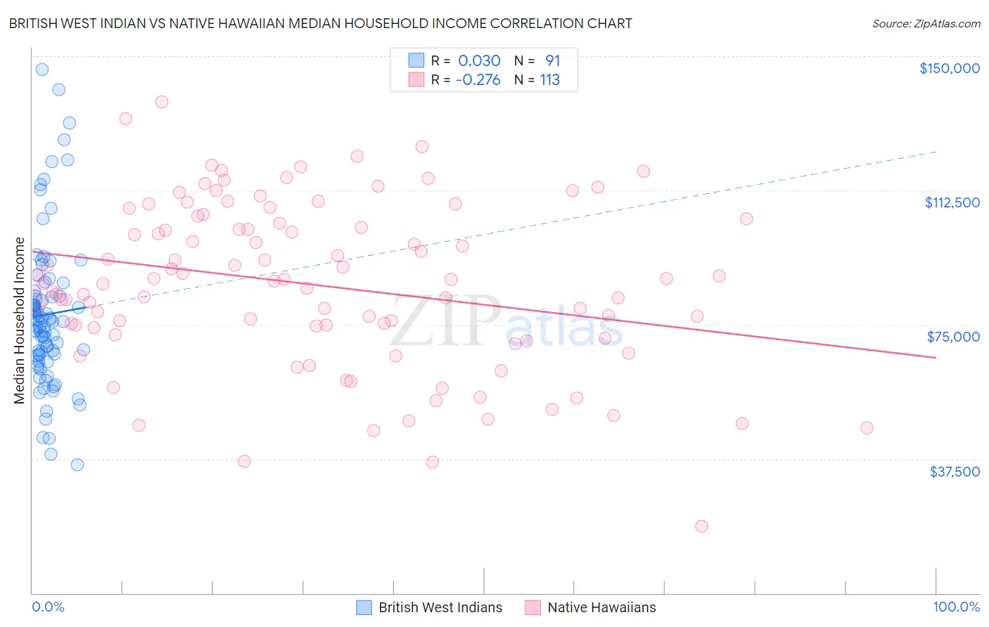 British West Indian vs Native Hawaiian Median Household Income