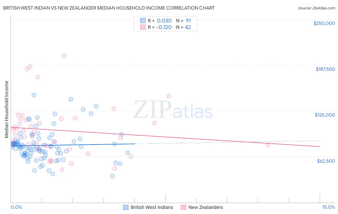 British West Indian vs New Zealander Median Household Income